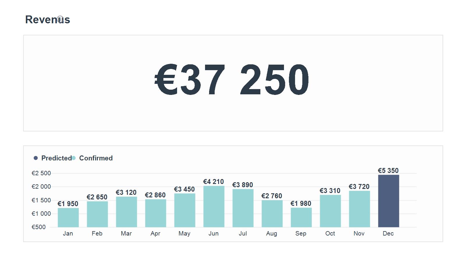 Chiffre d'affaires Getaround 37 250 euros
